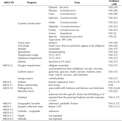 Table 1. Classification and general features of A. parvulum IPP 1146T according to the MIGS recommendations [18]