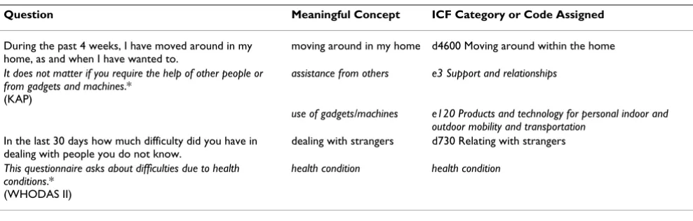 Table 1: Examples of linking questions to ICF categories and codes