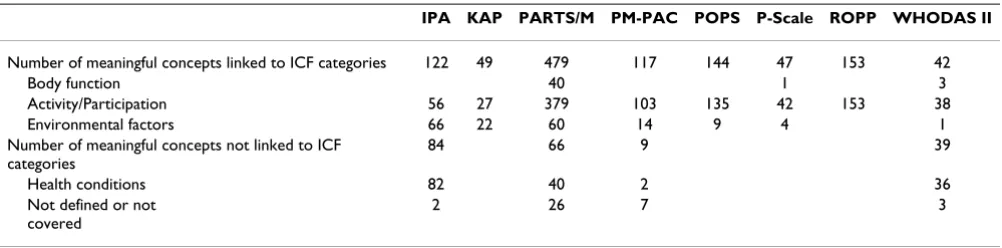 Table 2: Summary of the data abstracted from the participation instruments