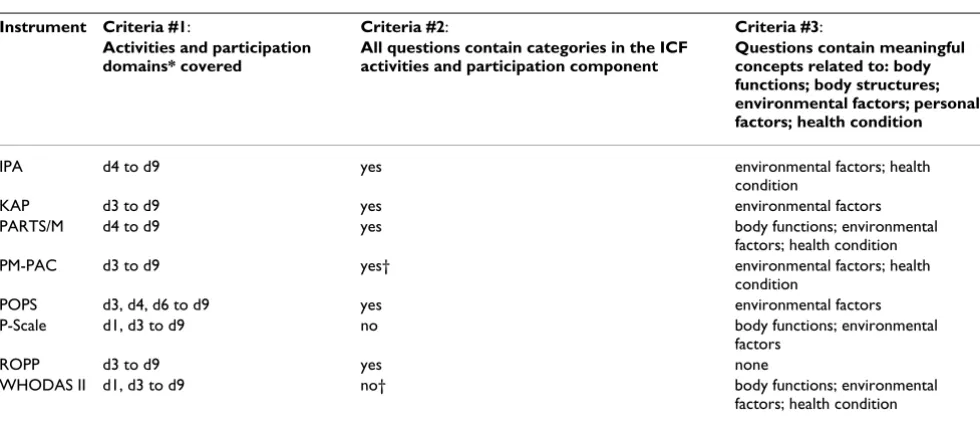 Table 3: Summary of the criteria used to assess the content of the participation instruments