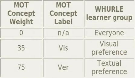 Table 1: MOT weights & labels (Figure 1) used to identify which concepts would be appropriate for learners with a given preference for the ILS learning style (Felder & Soloman, 2004)