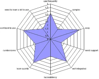Figure 2: MOT SUS results. 