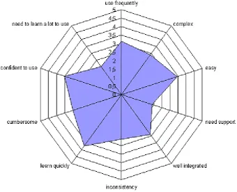 Figure 3: WHURLE SUS results. 