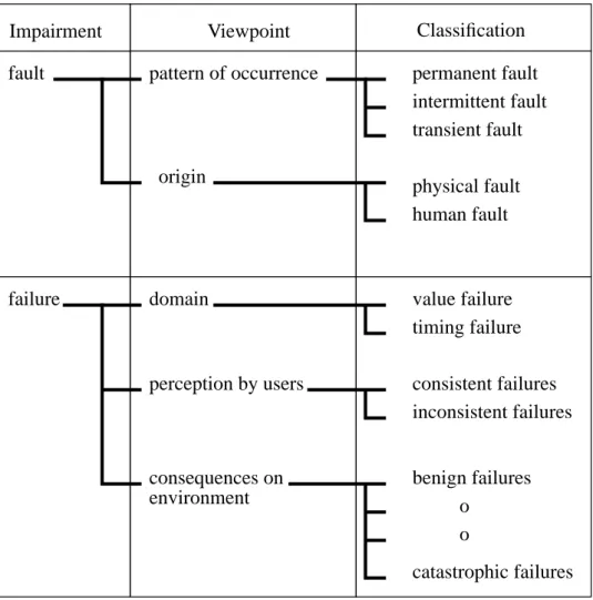 Figure 1.1. Fault and failure classification according to different view- view-points