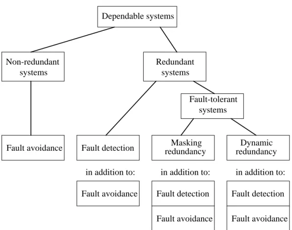 Figure 1.3. Schematic overview of dependable systemsFault avoidanceFault detection