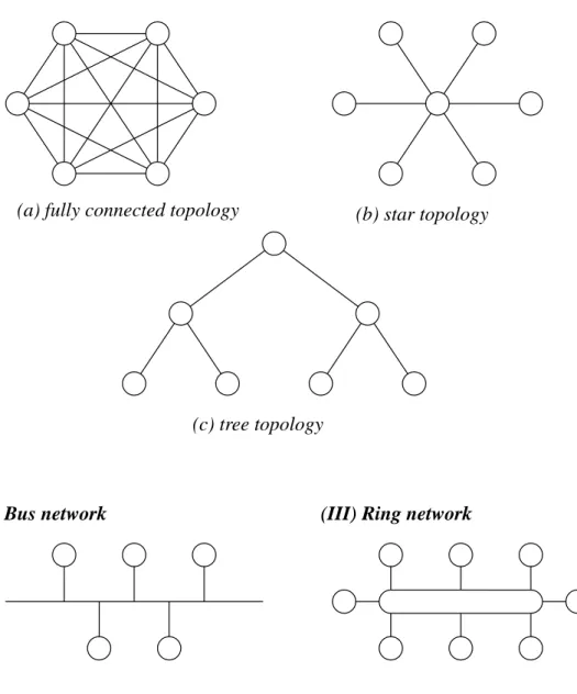 Figure 2.1. Different types of communication networks