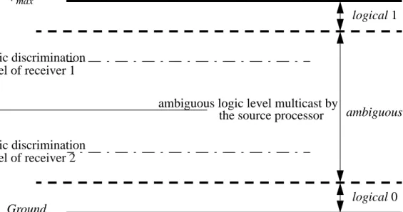 Figure 2.3. Broadcast error due to a source processor multicasting an ambiguous logic level