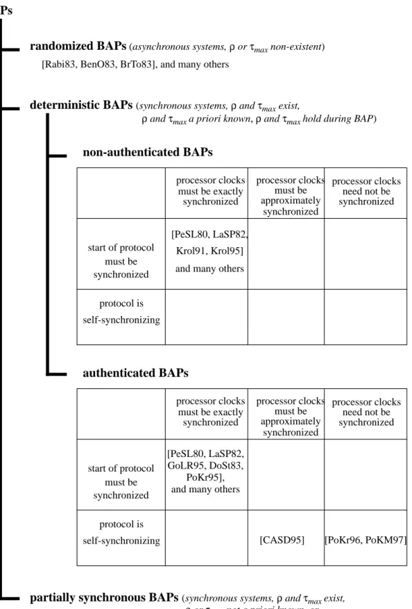 Figure 3.1. Classification of BAPs