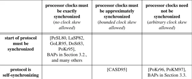 Table 3.1: Classification of authenticated BAPs with regard to synchronicity assumptions processor clocks must