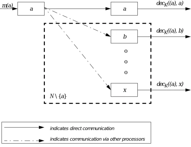 Figure 3.2. An ADJC-algorithm in the class A(T,K,a,N )o