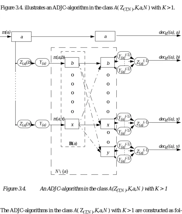 Figure 3.4. illustrates an ADJC-algorithm in the class A( Z (T,N ) ,K,a, N ) with K > 1.
