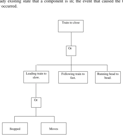Figure 13. The causes of the hazard: the trains are to close, arranged as a tree of contributing causes [Voa95,p