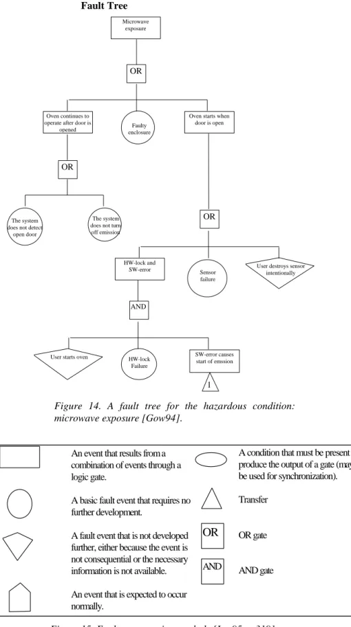 Figure 14. A fault tree for the hazardous condition: