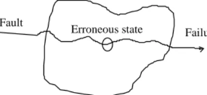 Figure 3. An execution thread passes through an error that results in a failure.