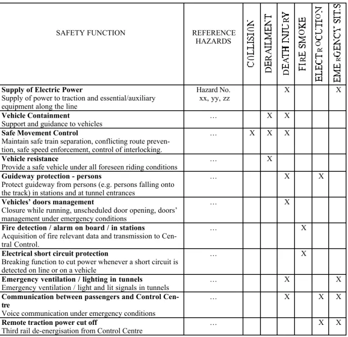 Table 5: Hazard categories and the related safety functions (extract).