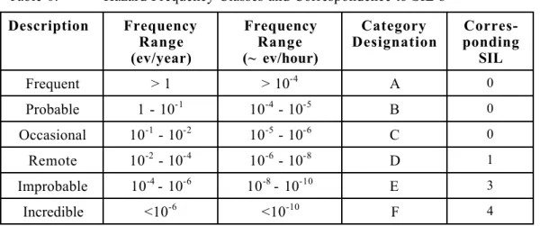 Table 6:  Hazard Frequency Classes and Correspondence to SIL´s Description Frequency Range (ev/year) FrequencyRange (~ ev/hour) Category Designation  Corres-pondingSIL Frequent > 1 > 10 -4 A 0 Probable 1 - 10 -1 10 -4  - 10 -5 B 0 Occasional 10 -1  -
