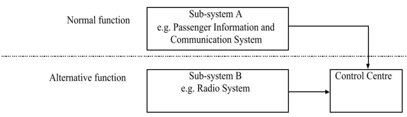 Figure 2:  Communication between passengers and Control Centre Sub-system A