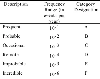 Table 3: Frequency Categories (example)
