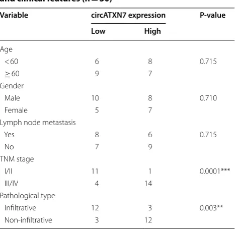 Table 1 Correlation between circATXN7 expression and clinical features (n = 30)