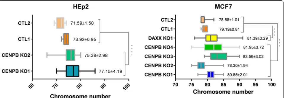 Fig. 5 CENP-B and Daxx knockout increases chromosomal instability (CIN). Analysis of chromosome number in HEp2 and MCF7 cells; thick vertical line marks median of modal chromosome number, whiskers show min and max