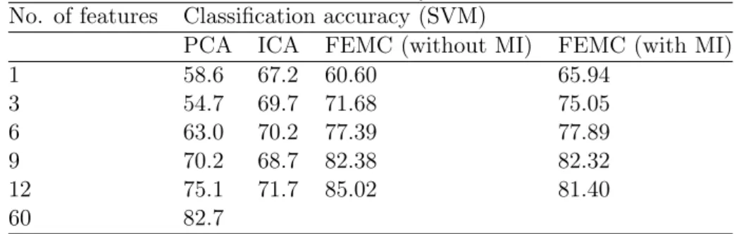 Table 1: Classiﬁcation accuracy on Sonar Dataset