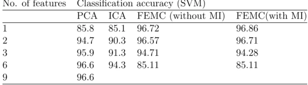 Table 3: Classiﬁcation accuracy on Breast Cancer Dataset