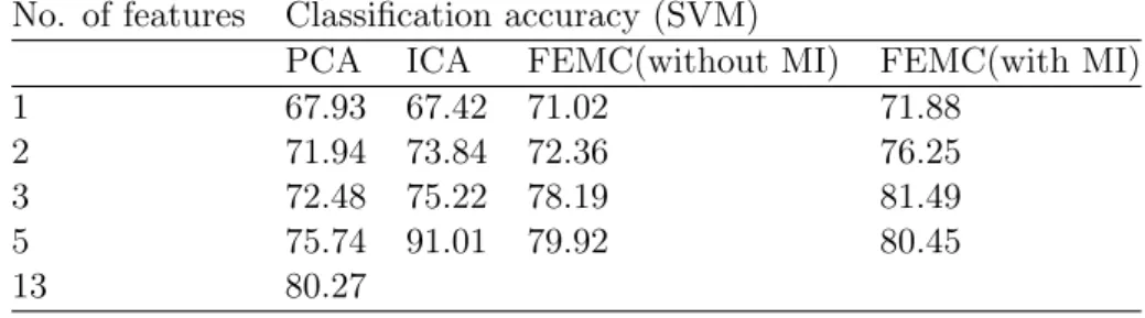 Table 5: Classiﬁcation accuracy on Wine Dataset