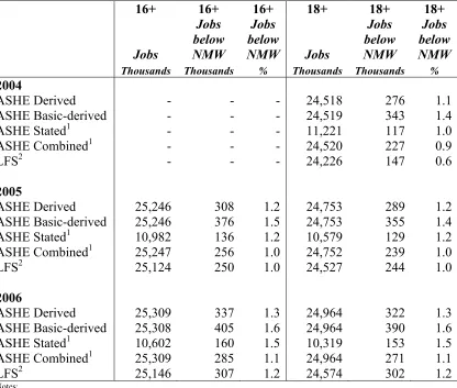 Figure 3: Estimates of the percentage of jobs paid below the NMW using various hourly pay measures for individuals aged 18 and over, 2004-2006 
