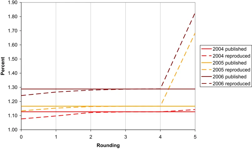 Figure 4: Proportion of low paid, with rounding to different decimal places at intermediate stages in the calculation of estimates, 2004-2006 