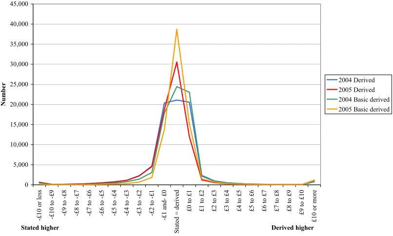 Figure 2 shows the difference between the stated and the two different derived rates in £1 bands for records having both a stated and derived variables