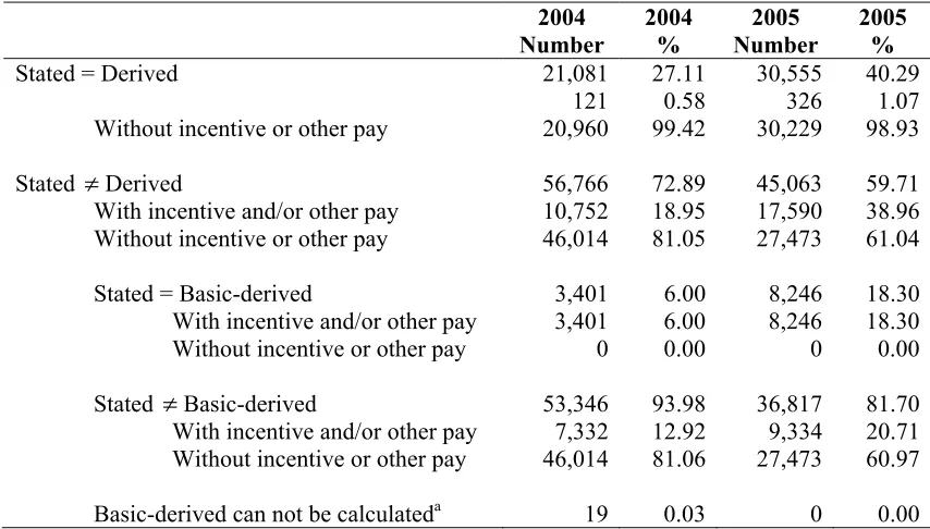 Table 3: Presence of incentive and / or other payments by differences between stated and derived hourly rate, 2004-2005  