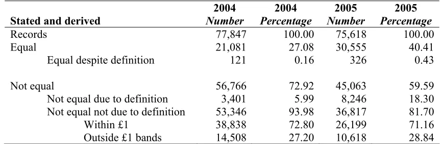 Table 4: Difference between stated and derived rate that can be explained by definitional differences and rounding, 2004-2005  