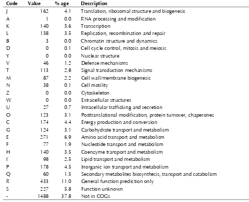 Table 3. Genome Statistics 