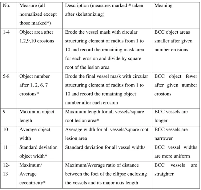 Table 1. Vessel-based features investigated with descriptions  No.  Measure (all 