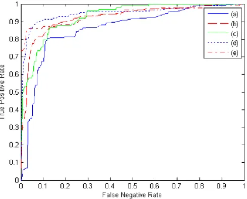 Figure 8. ROC curves for a representative test set for case 1 for the different classifiers with  M=5, N=75 (except for Backpropagation ANN)