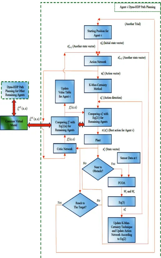 Figure 7. Flowchart for implementation the multi-agents Dyna-HDP approach on maze problem.