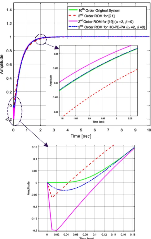 Figure 6. The Time Step response for step responses for original, [19] and [21], and HC-PE-PA.