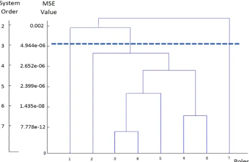Figure 7. The dendrogram for hierarchical clustering of poles based on the HC-PE-PA algorithm for G 8 (s) 