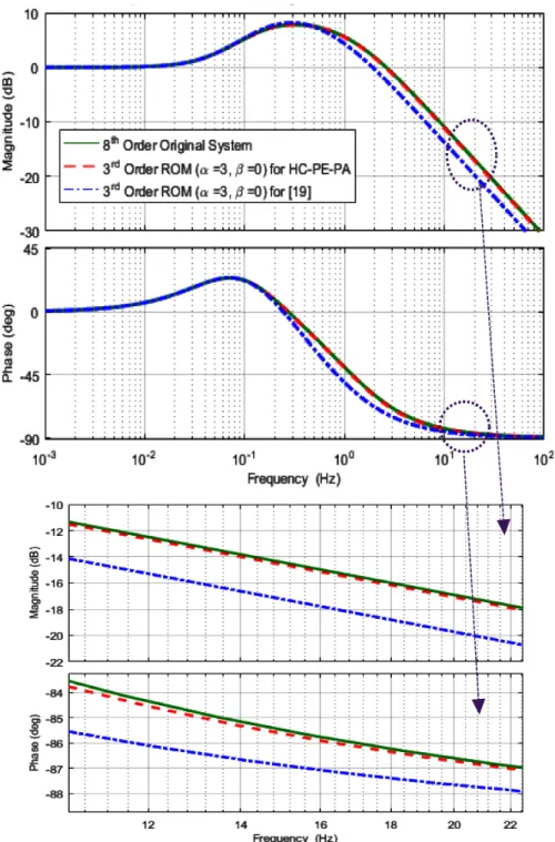 Figure 9. Bode plot for step responses for the original, [19] and HC-PE-PA to show the stability.