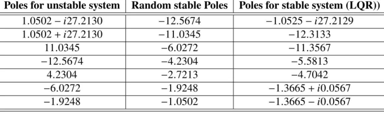 Table 2. Poles values for unstable and stable for triple link inverted pendulum model