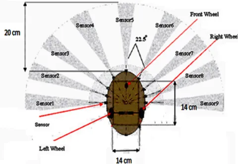Figure 1. Differential wheeled mobile robot platform. It forms as 180 ◦ field of view in front by nine sensors with 22.5 ◦ separation angle to sense an object about 0.2 meter away from its body.