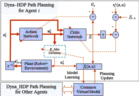 Figure 5. Block diagram for Dyna-HDP Path Planning. u i t is the action vector at time t for robot i which is consisted of three actions (turn left, turn right, and moving forward) denoting as a i t 