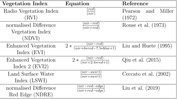 Table 1.1: List of standard vegetation indices, and their mathematical equation.