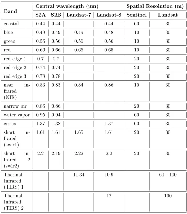 Table 2.1: Corresponding central wavelength and spatial resolution available at each band for each instrument.