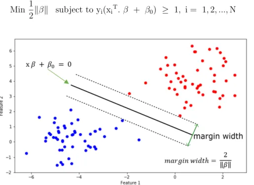 Figure 2.4: Example of the separable case for two classes (blue and red dots). The solid black line represents the decision boundary.