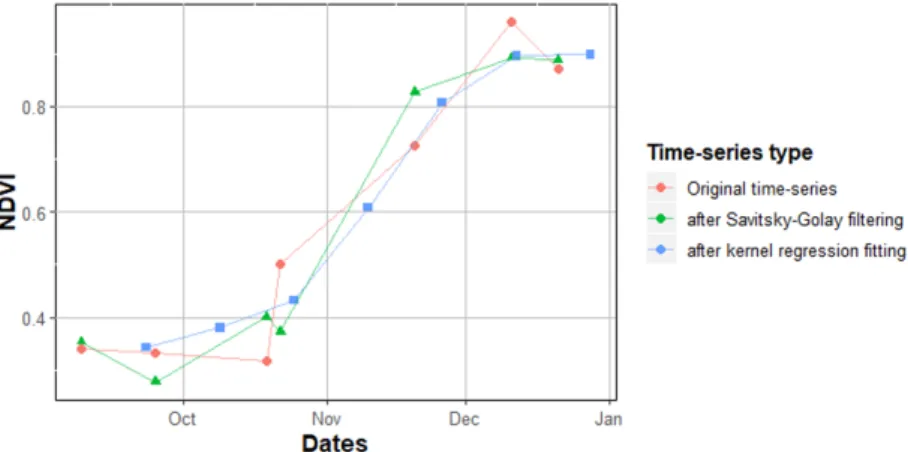 Figure 2.8: single pixel NDVI time series comparison between initial time series (red), after smoothing (green), and after regression (blue).