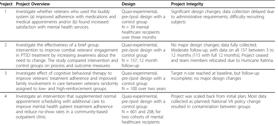Table 1 Clinical partnership projects