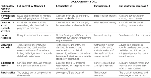Table 3 Project outcomes by site