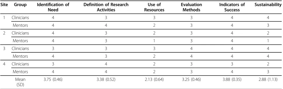 Table 4 Collaboration ratings by site