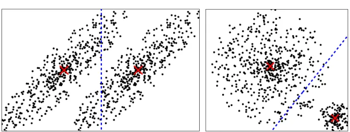 Figure 2.3: Examples of point sets that are to be partitioned into two clusters. The red points are chosen to lie at the center of the intuitive clusters